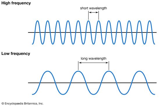 Frequency of a wave