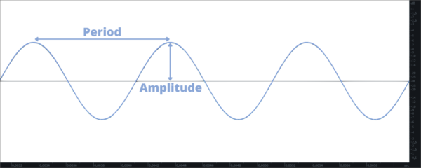 Amplitude and period of a sine wave