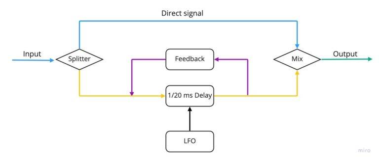 Block Diagrams - Mod FX Pedals - Flanger